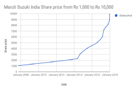 Indias Best Auto Stocks Journey From Rs 1 000 To Rs 10 000