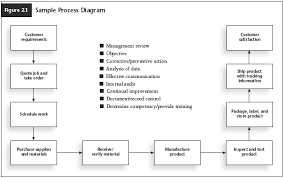 Process Flow Diagram Iso 9001 Online Wiring Diagram