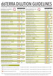 Doterra Essential Oil Dilution Chart For Babies