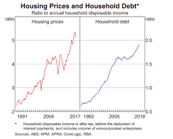 Australia Leads The Way On Household Debt Roger Montgomery