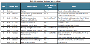 Features And Operation Of An Autonomous Agent For Cyber