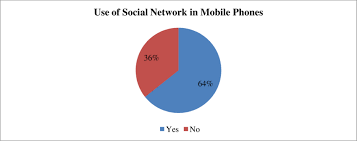 Pie Chart Describing Use Of Mobile Phones To Access Social