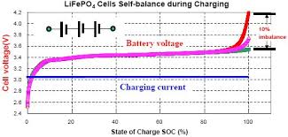 How To Charge Lithium Iron Phosphate Lithium Ion Battery