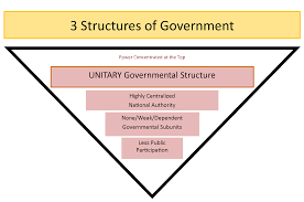 Federalism Basic Structure Of Government United States