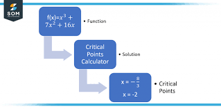 Multivariable Critical Point Calculator