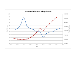 30 Unusual Denver Metro Area Population Growth Chart