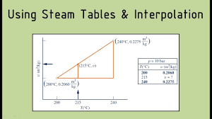 thermodynamics using steam tables and