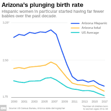 What Does Americas Falling Birth Rate Mean To The Economy