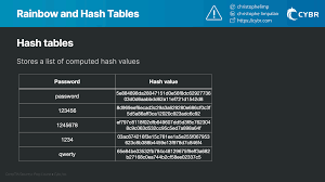 hash tables rainbow table s and