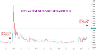Is this the end of iota? Xrp Doubles In 7 Days Heads For Biggest Weekly Gain Since December 2017 Coindesk
