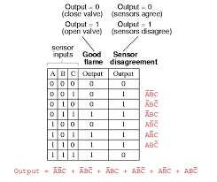 converting truth tables into boolean