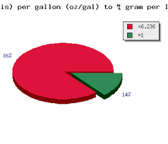 Ounce Avoirdupois Per Gallon Oz Gal To Gram Per Liter G