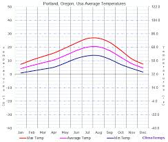 Weather Portland Oregon Portland Oregon Average