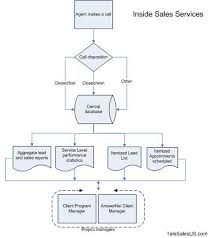 Inside Sales Services Flow Chart Busy At Work