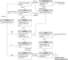 Development Of A Computational Fatigue Model For Evaluation