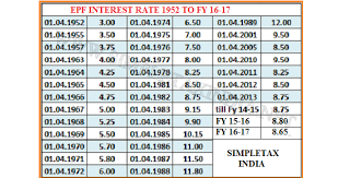 Epf Interest Rate For Fy 16 17 8 65 Interest Rate Chart Wef
