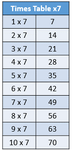 how to learn times tables study com