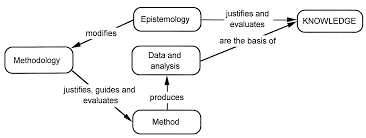 Justifying Knowledge, Justifying Method, Taking Action: Epistemologies,  Methodologies, and Methods in Qualitative Research