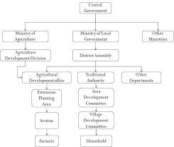 District Town Assembly Organizational Structure Download