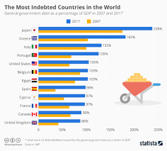 Chart The Most Indebted Countries In The World Statista