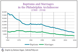 Decline In Baptisms Marriages Seen As Harbinger Call To