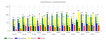 Scotts Miracle Gro Co Nyse Smg Q2 2019 Sentiment Finance
