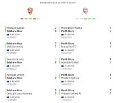 Among them, brisbane roar won 23 games ( 14 at perth oval you are on page where you can compare teams brisbane roar vs perth glory before start the match. Xw S 5prj0lnjm