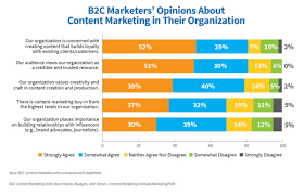 B2c Content Marketing What A Difference Commitment Makes