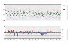Dnmm Chart Daily Temperature Cycle