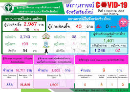เชียงใหม่ ตัวเลขผู้ติดเชื้อโควิด-19 คงที่ และเหลือผู้ป่วยรักษา รพ.เพียง 1  ราย เท่านั้น - Chiang Mai News
