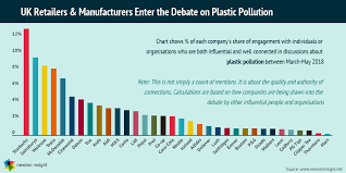 Oc Uk Retailers Manufacturers Enter The Debate On Plastic