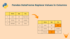 pandas dataframe replace column values