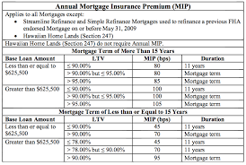 Chart Fha Annual Mortgage Insurance Premiums Mip For 2019