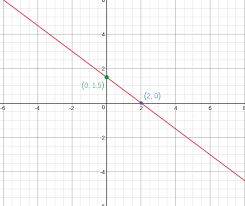 Linear Equation 3x 4y 6