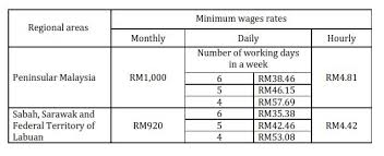 However, an employer is advised to keep abreast with changes which may take place from time to i'll break it down into a few fragments so that others are well informed regarding socso/perkeso and epf/kwsp. New Minimum Wage And Socso Requirements Donovan Ho
