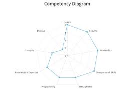 Competency Diagram Performance Review Deeptalent