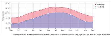 charlotte nc climate by month a