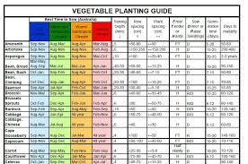 Sowing Chart Vegetables Herbs And