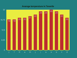 Tenerife Climate Temperature Weather