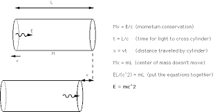 Mechanics Proof Of E Mc2