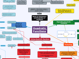 Quadratics Concept Map Assignment