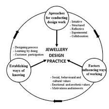 jewellery design practice