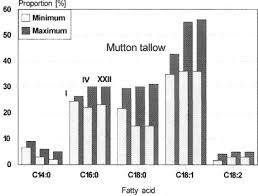 tallow an overview sciencedirect topics