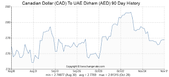 Canadian Dollar Cad To Uae Dirham Aed Exchange Rates