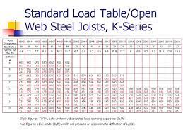 open web steel joist deck