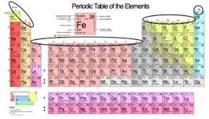 periodic table groups periods
