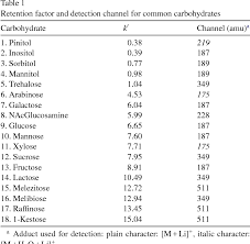 Table 1 From Analysis Of Carbohydrates In Plants By High