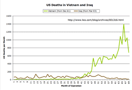 Lies Com U S Deaths In Iraq Vs Vietnam The Handoff