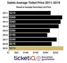 How To Find The Cheapest New Orleans Saints Tickets Face