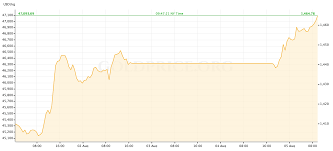 Gold Price Preview August 5 August 9
